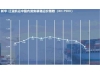新华·泛亚航运中国内贸集装箱运价指数周报（XH·PDCI）2024.05.10