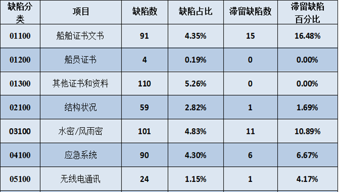 大连海事局2023年PSC检查数据分析