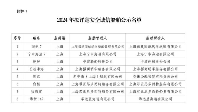 2024年安全诚信船舶、安全诚信船长结果名