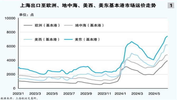 红海航道危机半年：集运市场供需变化情