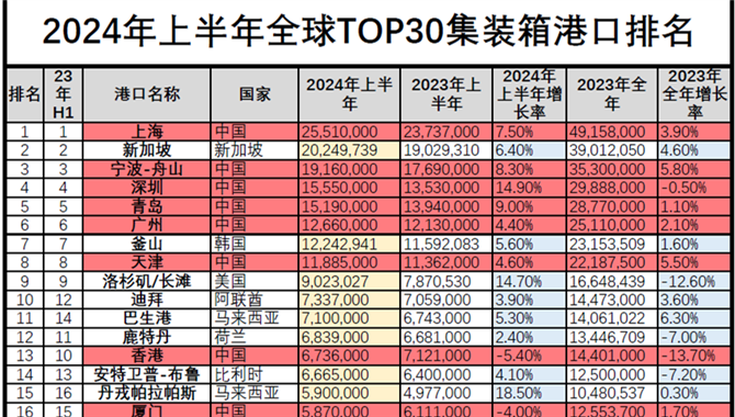 【TOP30】2024年上半年全球集装箱港口排名
