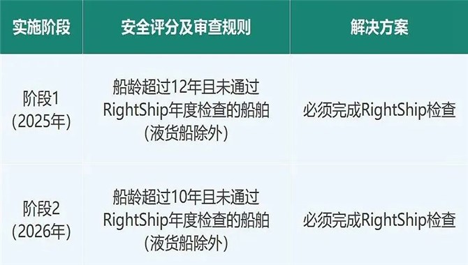 RightShip检查船龄门槛更新的相关问题