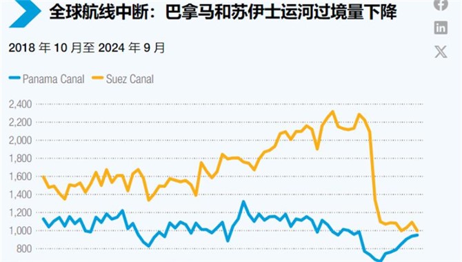 联合国贸发会将航线中断和供应链韧性定