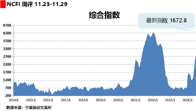 海上丝路指数：多条航线需求增加 综合指