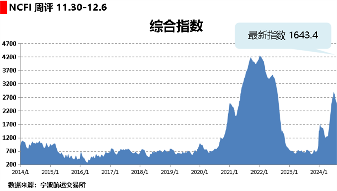 海上丝路指数：航线运价涨跌互现 综合指
