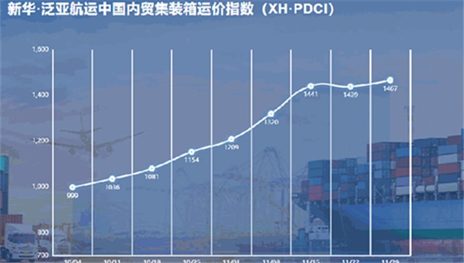 新华·泛亚航运中国内贸集装箱运价指数