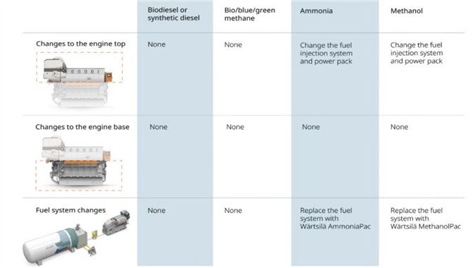 生物液化天然气用作船舶过渡燃料的理由