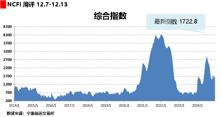 海上丝路指数：美西运价大幅上调 综合指