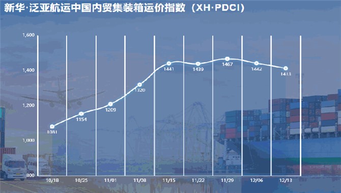 新华·泛亚航运中国内贸集装箱运价指数