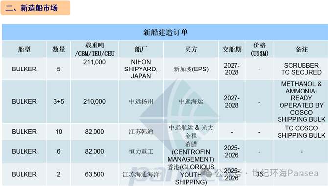 [第51周] 船舶交易市场周报
