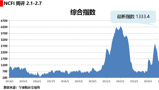 海上丝路指数：多数航线需求有限 综合指