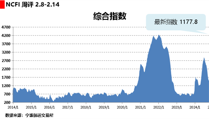 海上丝路指数：运输需求持续不足 多数航