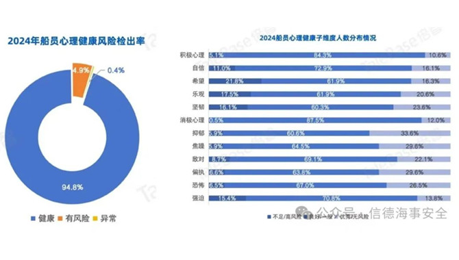 不可思议！70%的海员存在心理亚健康情况