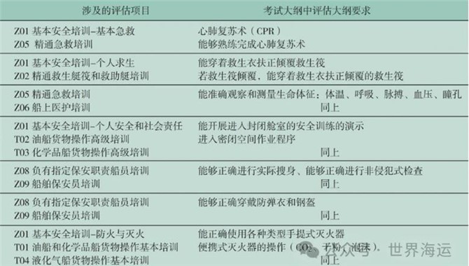 海船船员培训合格证评估工作现状及优化
