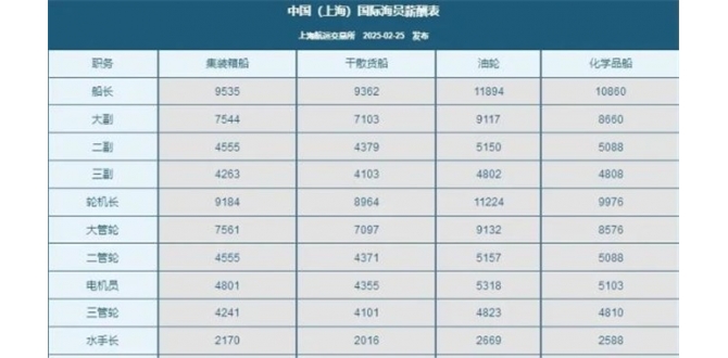 内贸改外贸，高级海员出现紧缺