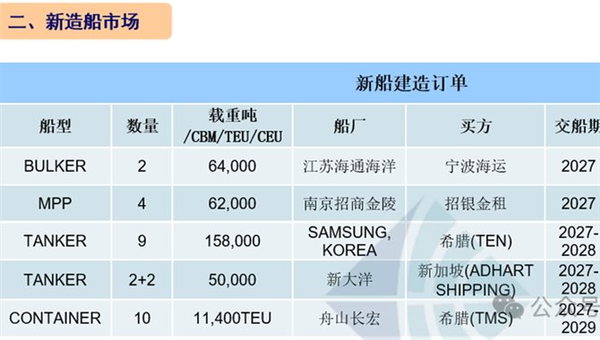[第9周] 船舶交易市场周报