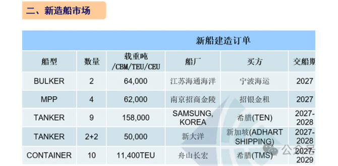 [第9周] 船舶交易市场周报