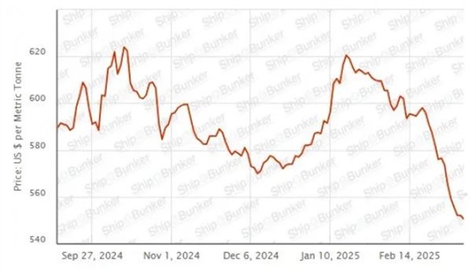 船舶燃油价格降到42个月以来最低点！