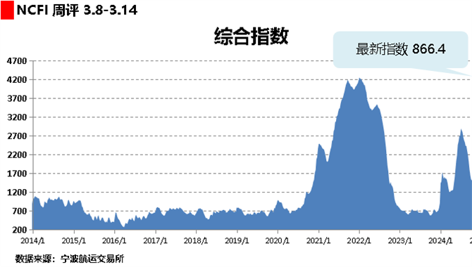 海上丝路指数：运输需求持续疲软 综合指