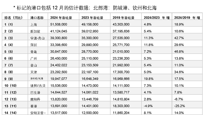 全球TOP30集装箱港口排名出炉！谁在崛起