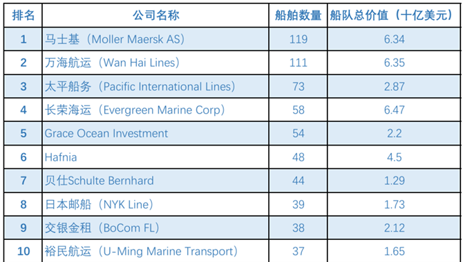 新加坡船东、运营商、受益人TOP10排名！