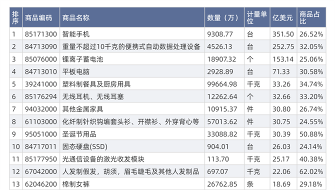 特朗普，扛不住了！宣布豁免部分中国产