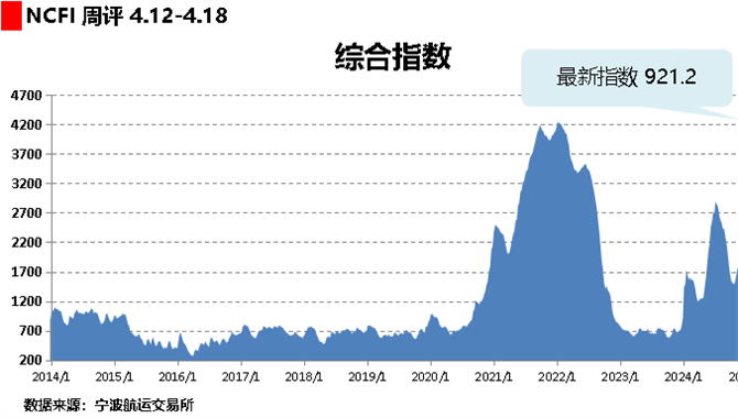 海上丝路指数：市场需求总体不足 多数航
