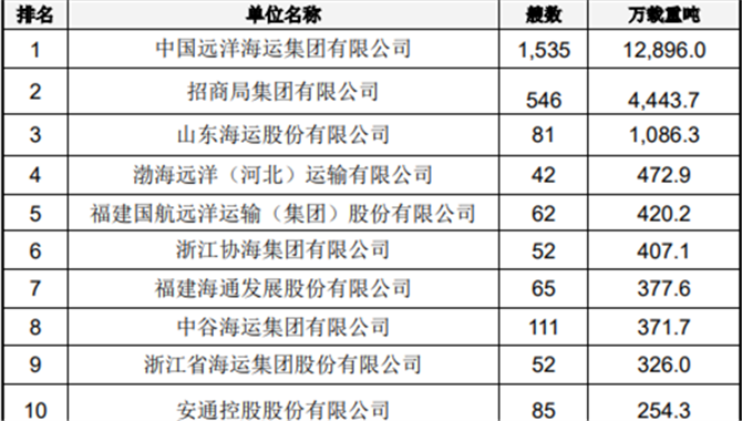 中国前20大航运公司排行榜发布！
