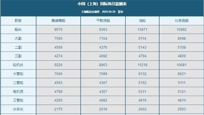 最新船员最低基薪标准来了！另附4月国际