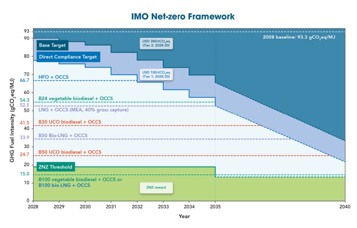 GCMD’s life cycle study quantifies net GHG emissi
