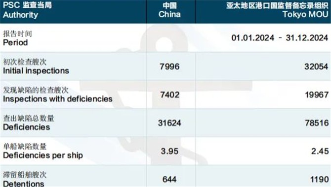 《2024年中国港口国监督数据分析年报》发