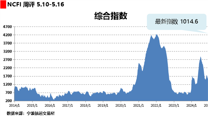 海上丝路指数：关税下调需求增加 北美航
