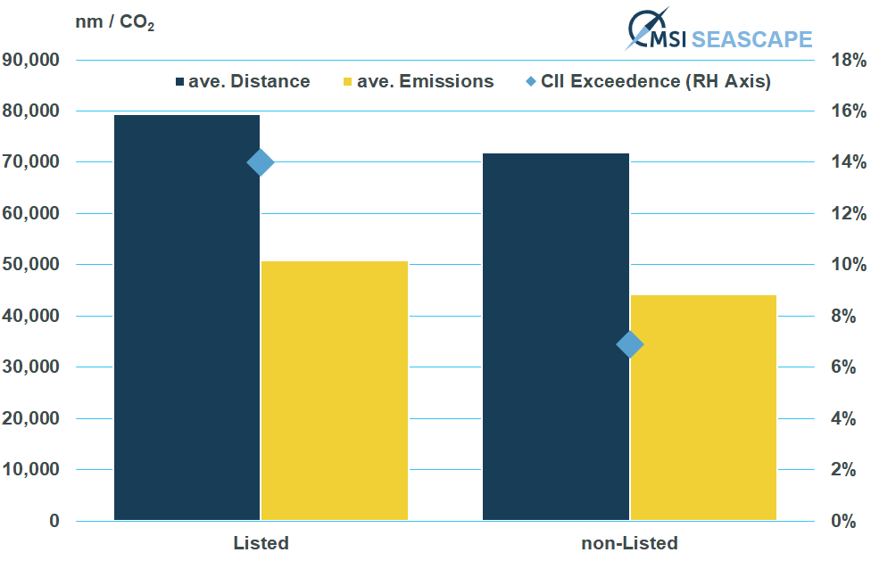 Listed liner operators sail longer, faster and furt