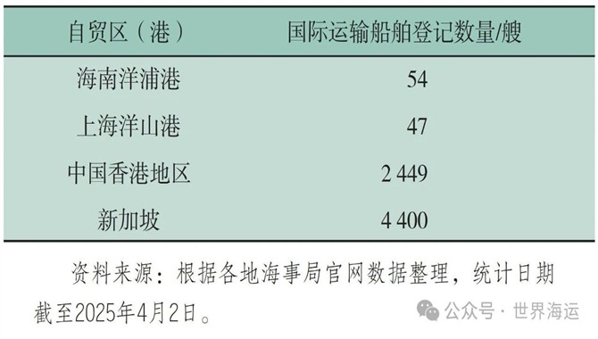 自贸区 ( 港 ) 减免船舶吨税的问题