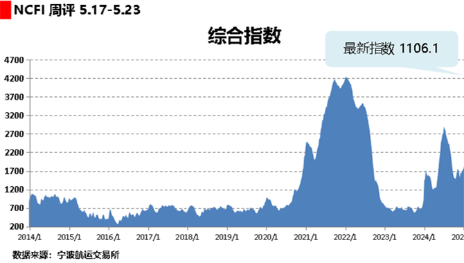 海上丝路指数：运输需求总体增加
