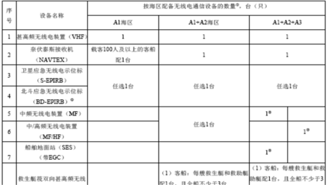 国内海船无线电如何配备，需要您的建议