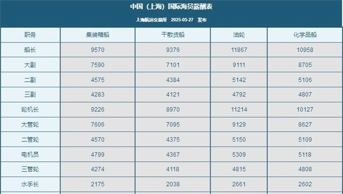 海员薪酬指数上升