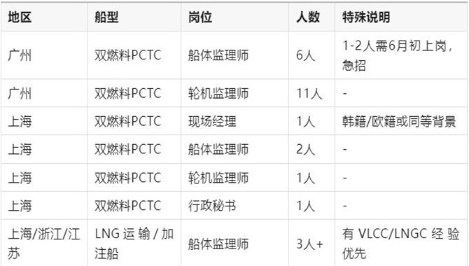 【招聘】船舶监造、行政等大量岗位招聘