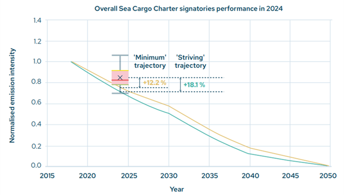 Sea Cargo Charter：34家船东与租家减排依然落
