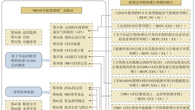 “国际海事组织净零框架规则”草案解析*