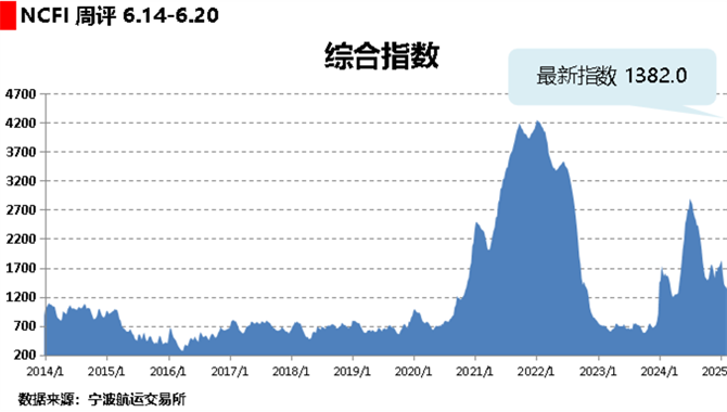 海上丝路指数：多数航线运价下跌 综合指