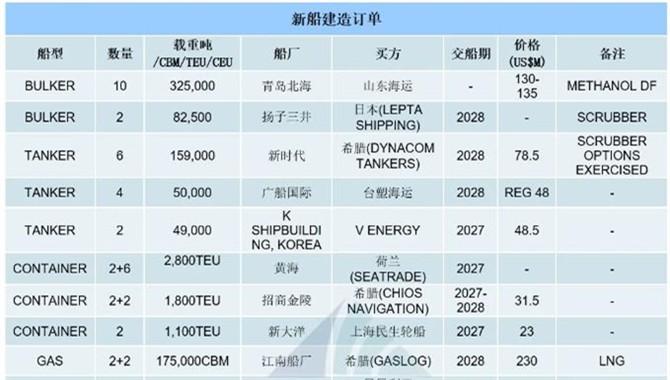 [第25周] 船舶交易市场周报