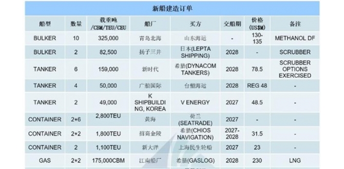[第25周] 船舶交易市场周报