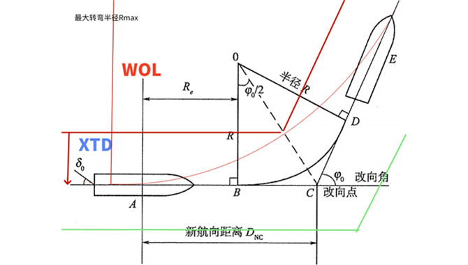 施舵点WOP、旋转半径Turn Rad计算详细解析