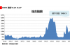 海上丝路指数：欧地运价走势分化 综合指数跌幅收窄