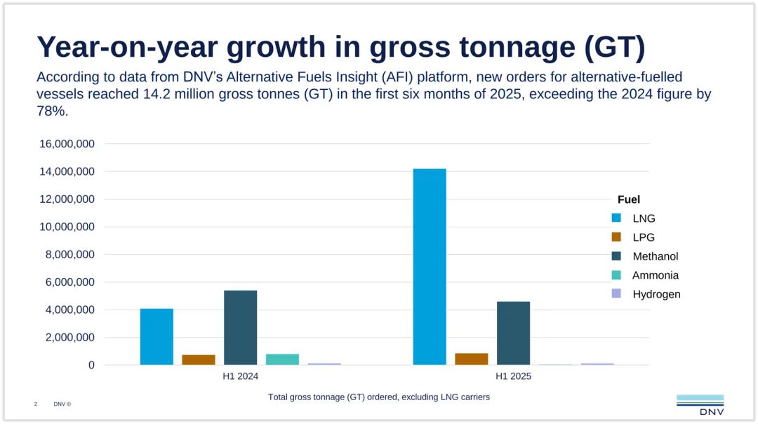Resilient Growth in Alternative Fuel Ship Orders Am