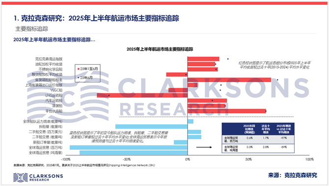 报告发布：航运市场和造船市场半年报告
