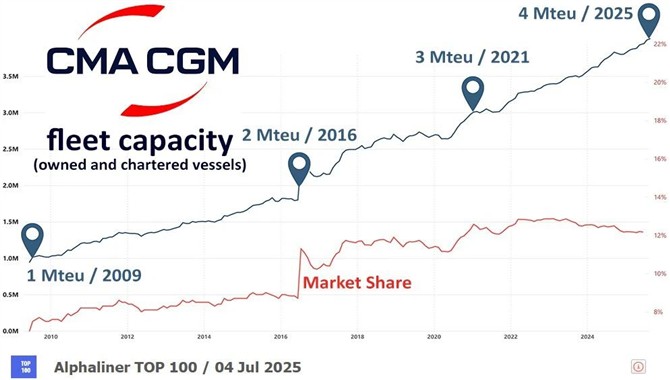 达飞轮船（CMA CGM），取得重大突破！