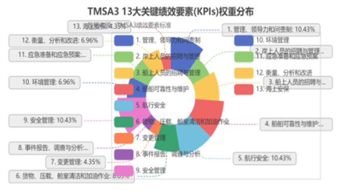 液货船东突破TMSA3 跨向高级