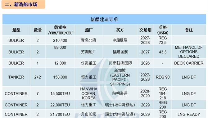 [第29周] 船舶交易市场周报